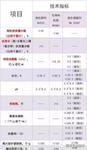 菌肥：別再迷信10億菌、15億菌了